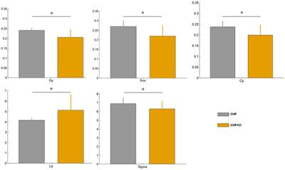 Altered brain networks and connections in chronic heart failure patients complicated with cognitive impairment